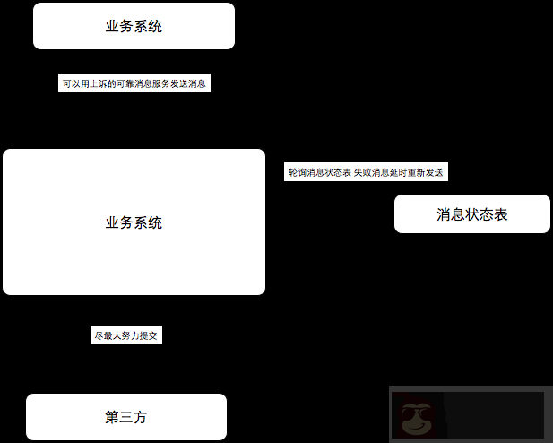 浅谈可靠消息服务实现