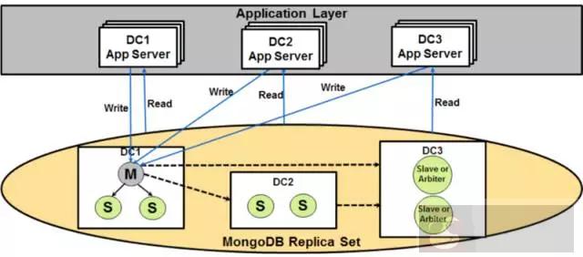 eBay 为什么选择 MongoDB？