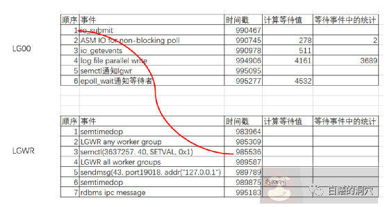以 Lgwr Worker 为例, 基于 Strace 分析 Oracle 数据库行为的方法 以 Lgwr Worker 为例, 基于 Strace 分析 Oracle 数据库行为的方法