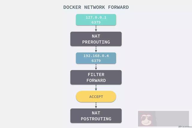 Docker 核心技术与实现原理