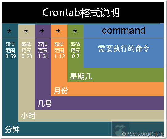 Linux 下的计划任务--crontab
