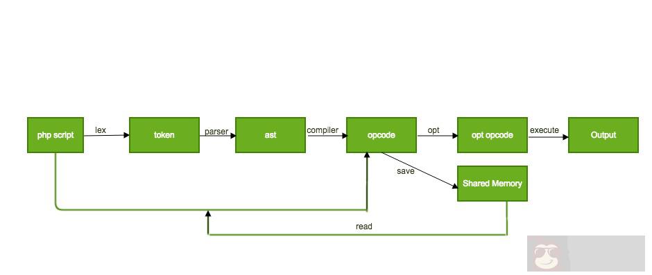 研究 PHP opcode 是如何优化的