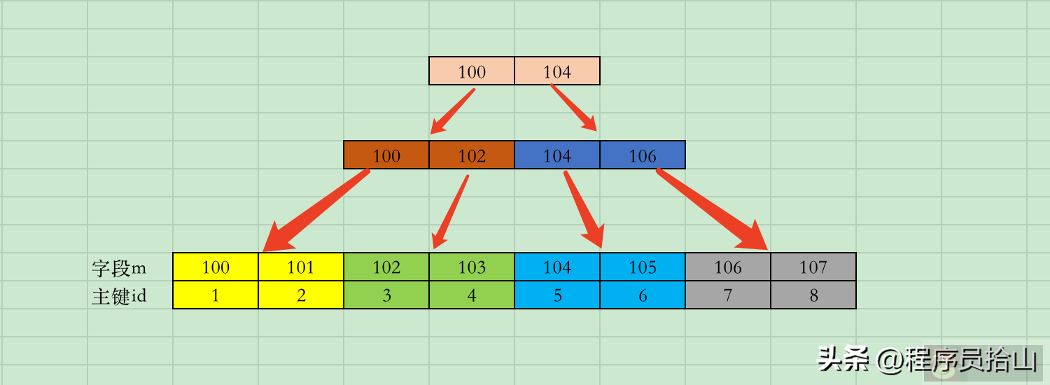 explain 中 11 种不同 type 代表的含义以及其应用场景 explain 中 11 种不同 type 代表的含义以及其应用场景