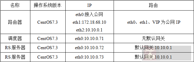 细说 LVS-DR 之 VIP、DIP 跨网段实例
