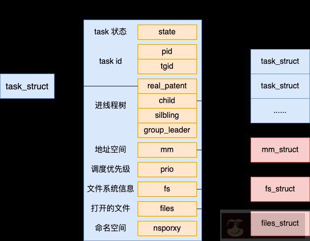 Linux 中的线程与进程