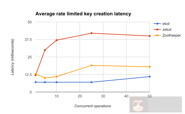 zetcd 解决如何让应用解除对 ZooKeeper 的依赖 zetcd 解决如何让应用解除对 ZooKeeper 的依赖