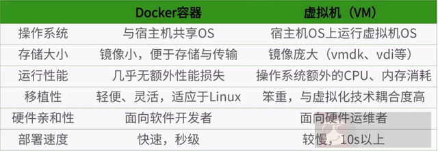 Docker 从入门到精通（一）基本操作
