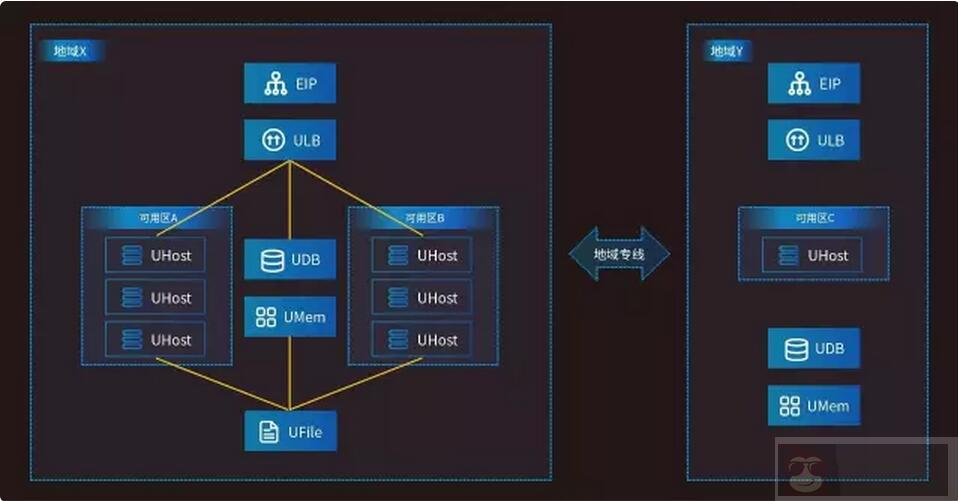 UCloud 可用区的设计理念及功能图文详解 UCloud 可用区的设计理念及功能图文详解