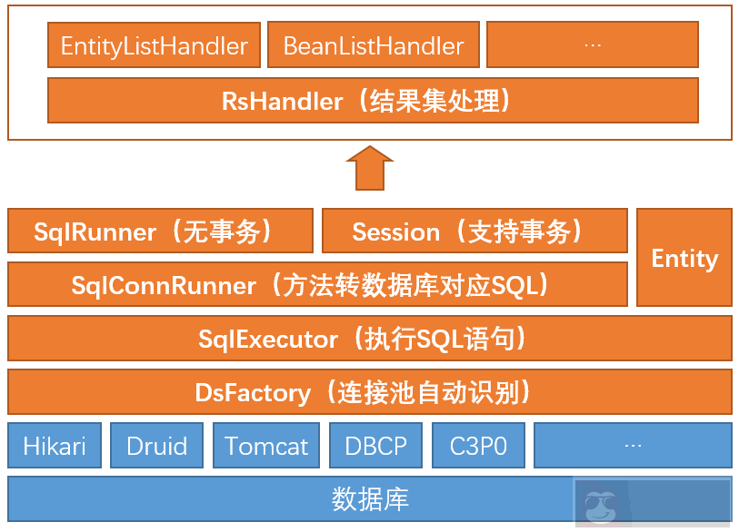 如何用 hutool-db 实现多数据源配置 如何用 hutool-db 实现多数据源配置