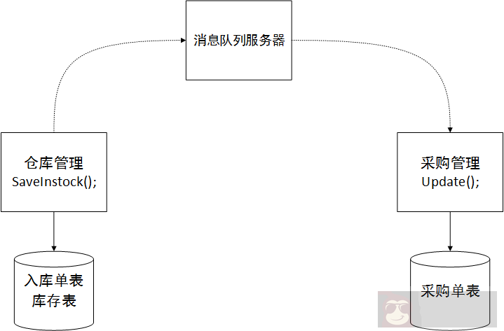 建设分布 & 服务 ERP 系统 建设分布 & 服务 ERP 系统