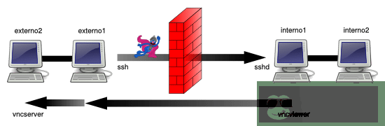 通过 SSH 实现 TCP / IP 隧道(端口转发) 通过 SSH 实现 TCP / IP 隧道(端口转发)