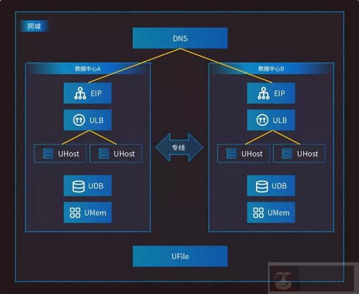 UCloud 可用区的设计理念及功能图文详解 UCloud 可用区的设计理念及功能图文详解
