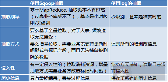 基于日志的同步数据一致性和实时抽取