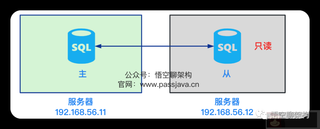 MySQL 主从模式实战 MySQL 主从模式实战