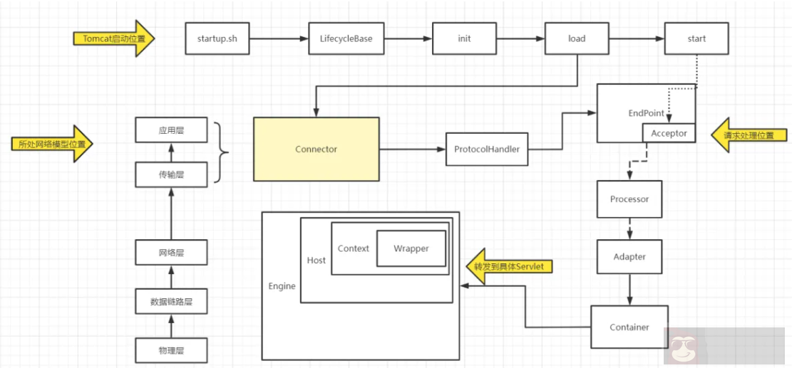 Tomcat 组件架构图梳理