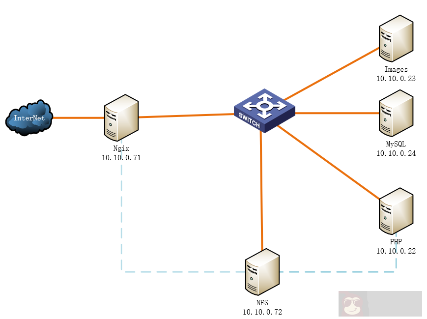 Nginx 动静分离实操