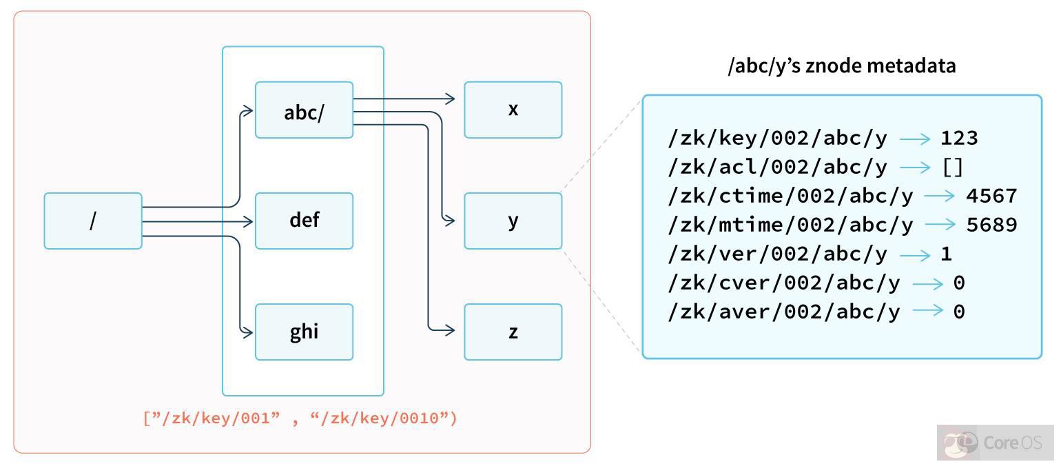 zetcd 解决如何让应用解除对 ZooKeeper 的依赖 zetcd 解决如何让应用解除对 ZooKeeper 的依赖