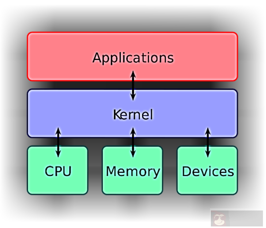 Unix 和 Linux 操作系统的差异