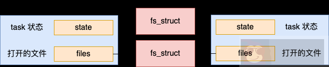 Linux 中的线程与进程