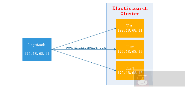 详解 Elasticsearch 的基友 Logstash 详解 Elasticsearch 的基友 Logstash