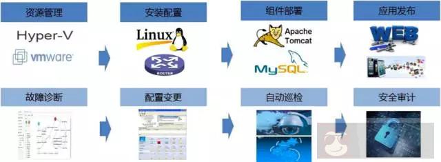 企业级运维三大招 企业级运维三大招