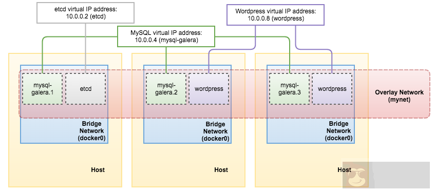 多主机网络下 Docker Swarm 模式的容器管理 多主机网络下 Docker Swarm 模式的容器管理
