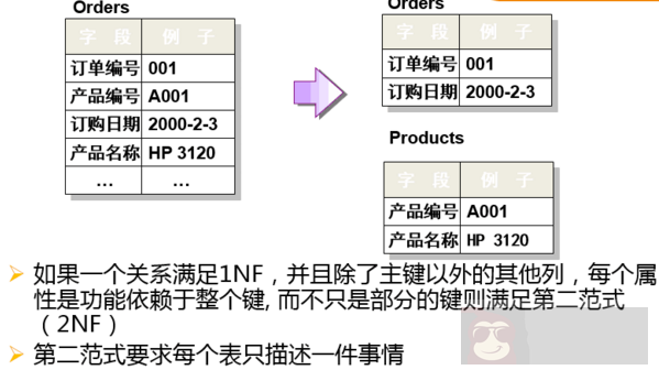 Mariadb 学习总结（五）：数据库表约束及三范式