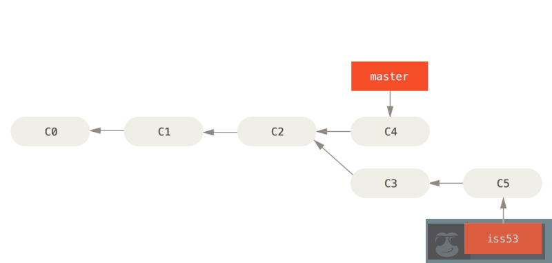 Git 分支的前世今生