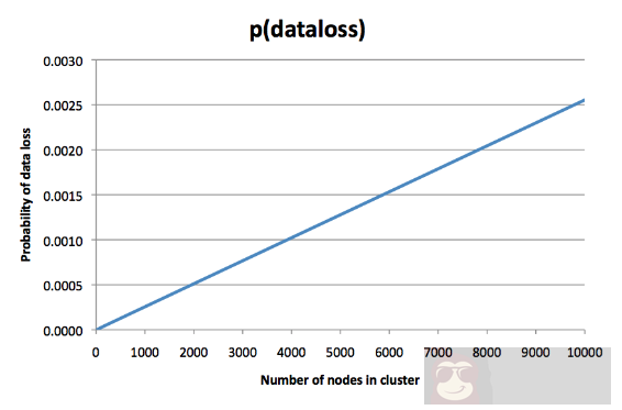 论大型集群中的数据丢失
