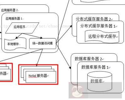 干货!9 种高性能可用高并发的技术架构 干货!9 种高性能可用高并发的技术架构