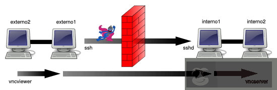 通过 SSH 实现 TCP / IP 隧道(端口转发) 通过 SSH 实现 TCP / IP 隧道(端口转发)