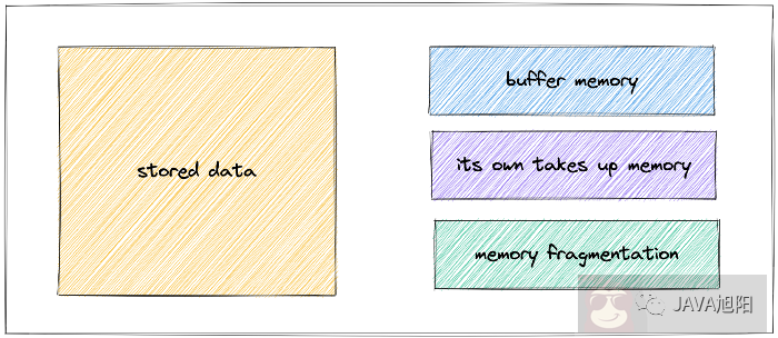 Redis 内存碎片深入分析