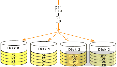 RAID5 工作原理介绍