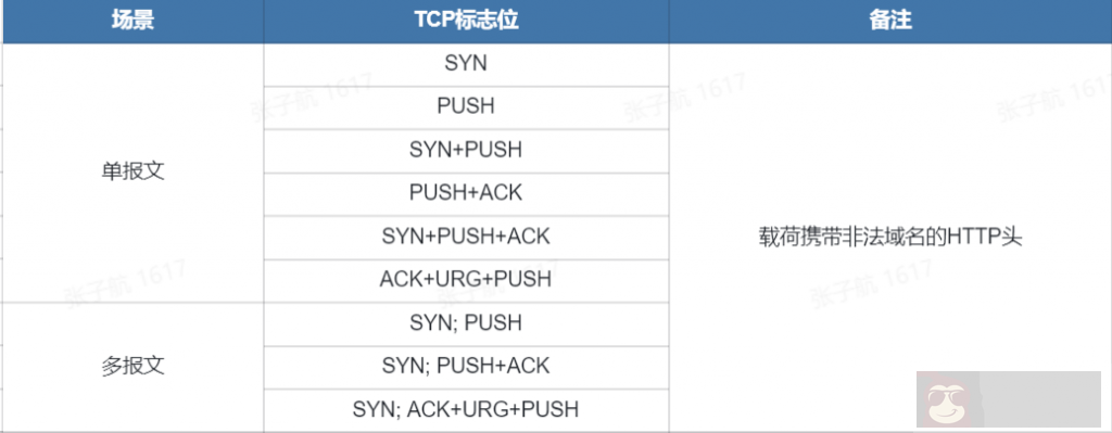 警惕新型利用中间盒的 TCP 反射放大的 DDOS 攻击