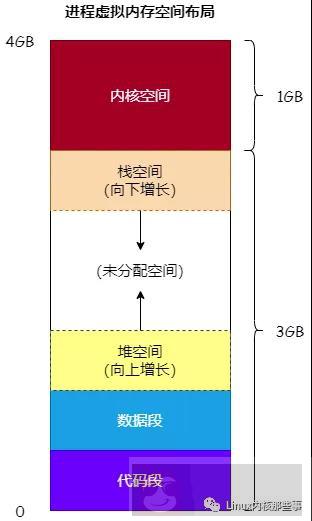 你确定你理解内存分配吗？