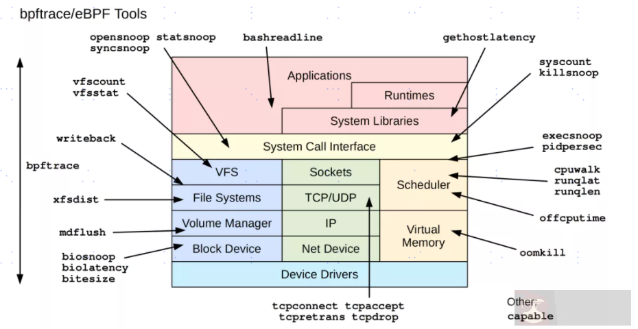 Linux 性能调优工具 9 张图 Linux 性能调优工具 9 张图