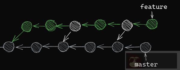 一文让你明白 Git 分支是如何工作的 一文让你明白 Git 分支是如何工作的