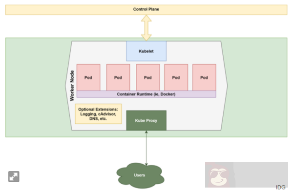 Kubernetes 的运行流程是怎样的? Kubernetes 的运行流程是怎样的?