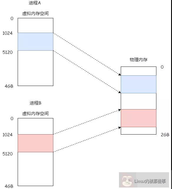 你确定你理解内存分配吗？