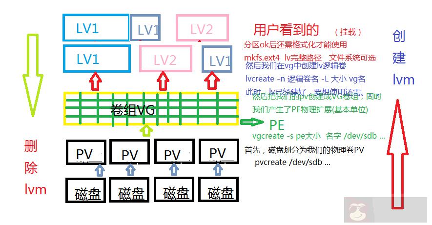一张图让你学会 LVM