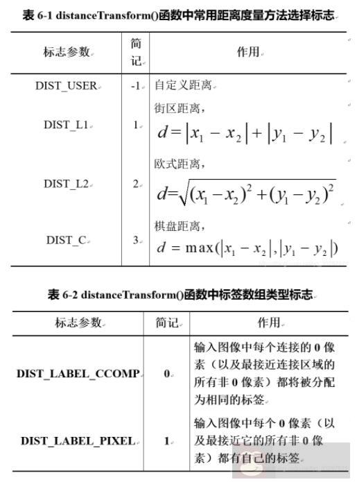 OpenCV 实现图像距离变换详解