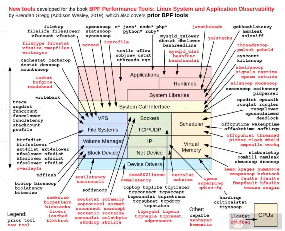 Linux 性能调优工具 9 张图 Linux 性能调优工具 9 张图