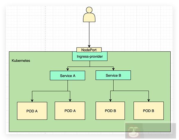 带你搞懂 Kubernetes 集群中几种常见的流量暴露方案 带你搞懂 Kubernetes 集群中几种常见的流量暴露方案