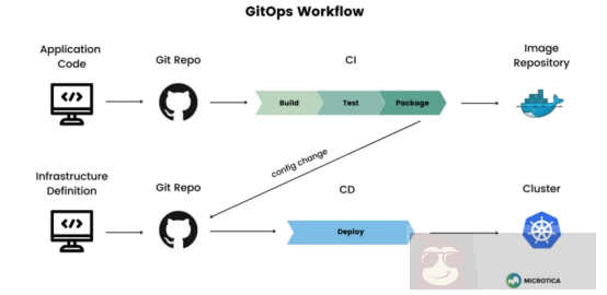 GitOps 如何改善开发人员和运维人员的日常工作?