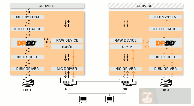 Centos6 下 DRBD 的安装配置