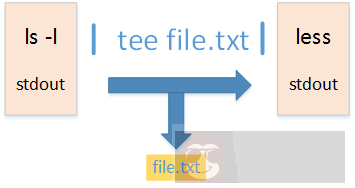 介绍一下 linux 系统 tee 命令 介绍一下 linux 系统 tee 命令