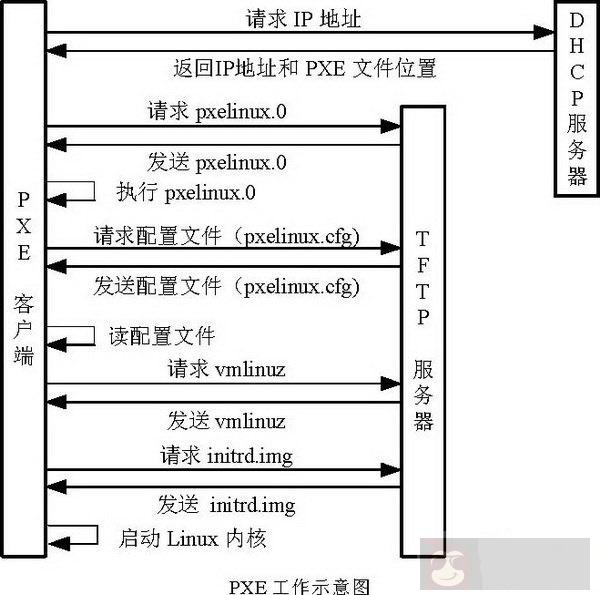 CentOS6 PXE+Kickstart 无人值守安装