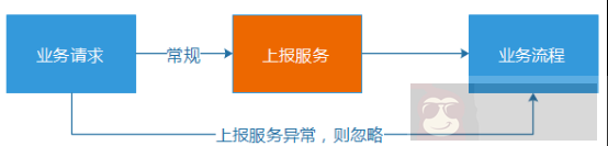 亿级 Web 系统的高容错性实践 亿级 Web 系统的高容错性实践