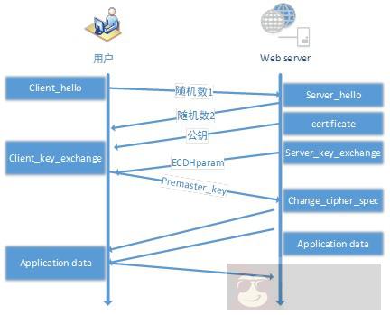 网站 HTTPS 实践(一):HTTPS 协议和原理 网站 HTTPS 实践(一):HTTPS 协议和原理