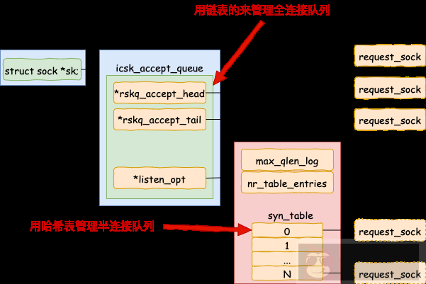 一起看看 Linux 的 TCP 三次握手